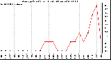 Milwaukee Weather Average Wind Speed (Last 24 Hours)