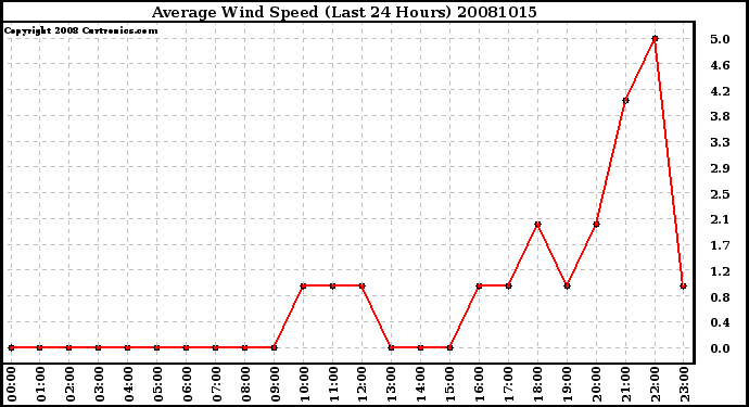 Milwaukee Weather Average Wind Speed (Last 24 Hours)