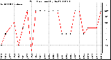 Milwaukee Weather Wind Direction (By Day)