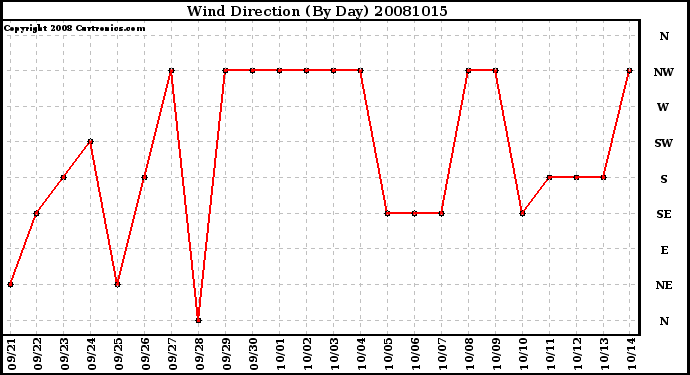 Milwaukee Weather Wind Direction (By Day)