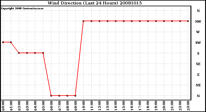 Milwaukee Weather Wind Direction (Last 24 Hours)