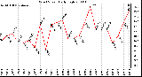 Milwaukee Weather Wind Speed Daily High