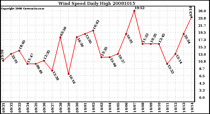 Milwaukee Weather Wind Speed Daily High