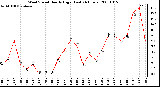 Milwaukee Weather Wind Speed Hourly High (Last 24 Hours)