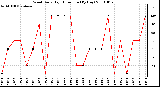 Milwaukee Weather Wind Daily High Direction (By Day)