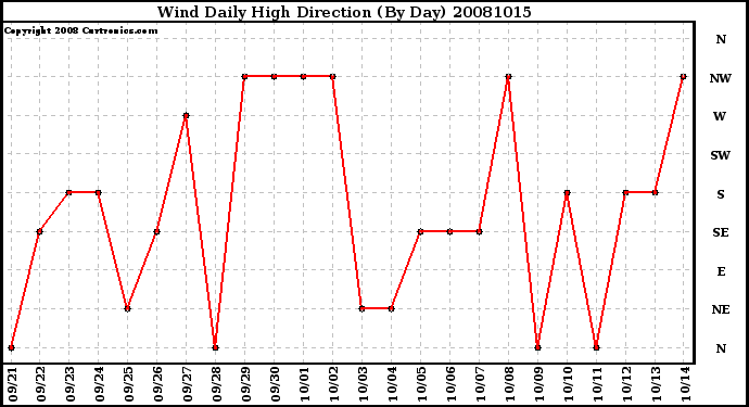 Milwaukee Weather Wind Daily High Direction (By Day)