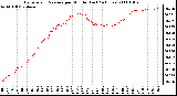 Milwaukee Weather Barometric Pressure per Minute (Last 24 Hours)