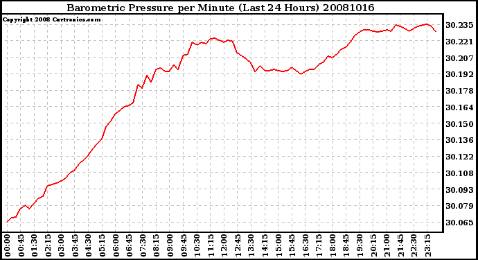 Milwaukee Weather Barometric Pressure per Minute (Last 24 Hours)