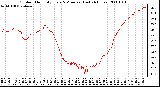 Milwaukee Weather Outdoor Humidity Every 5 Minutes (Last 24 Hours)