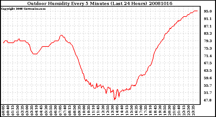 Milwaukee Weather Outdoor Humidity Every 5 Minutes (Last 24 Hours)