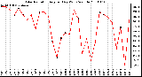 Milwaukee Weather Solar Radiation Avg per Day W/m2/minute