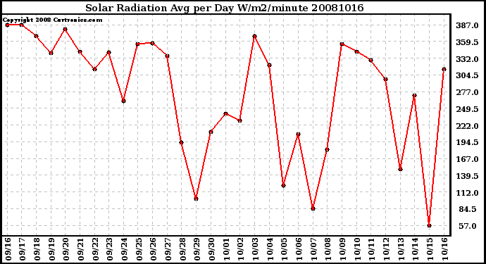 Milwaukee Weather Solar Radiation Avg per Day W/m2/minute