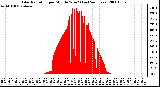 Milwaukee Weather Solar Radiation per Minute W/m2 (Last 24 Hours)