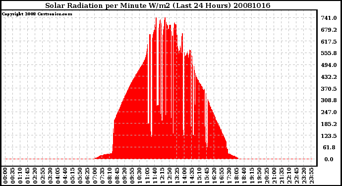 Milwaukee Weather Solar Radiation per Minute W/m2 (Last 24 Hours)