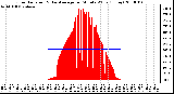 Milwaukee Weather Solar Radiation & Day Average per Minute W/m2 (Today)