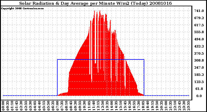 Milwaukee Weather Solar Radiation & Day Average per Minute W/m2 (Today)