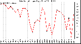 Milwaukee Weather Solar Radiation per Day KW/m2