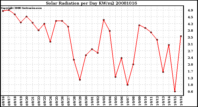 Milwaukee Weather Solar Radiation per Day KW/m2