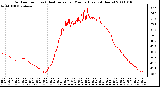 Milwaukee Weather Outdoor Temp (vs) Heat Index per Minute (Last 24 Hours)