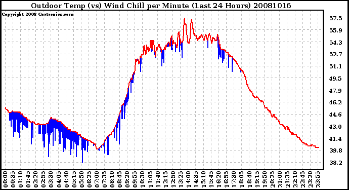 Milwaukee Weather Outdoor Temp (vs) Wind Chill per Minute (Last 24 Hours)