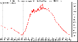 Milwaukee Weather Outdoor Temperature per Minute (Last 24 Hours)