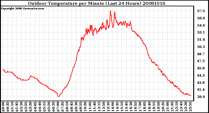 Milwaukee Weather Outdoor Temperature per Minute (Last 24 Hours)