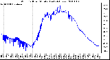 Milwaukee Weather Wind Chill per Minute (Last 24 Hours)