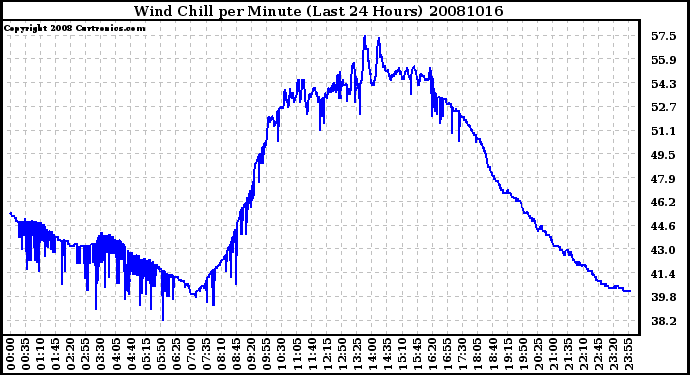 Milwaukee Weather Wind Chill per Minute (Last 24 Hours)