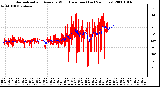 Milwaukee Weather Normalized and Average Wind Direction (Last 24 Hours)