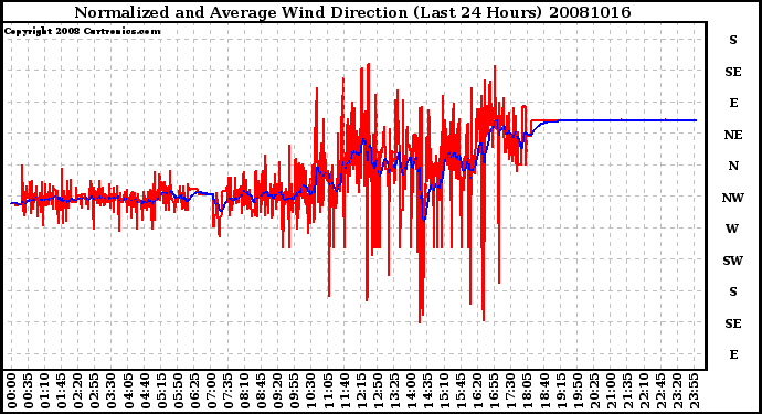 Milwaukee Weather Normalized and Average Wind Direction (Last 24 Hours)