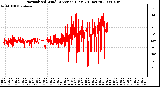 Milwaukee Weather Normalized Wind Direction (Last 24 Hours)