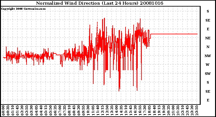 Milwaukee Weather Normalized Wind Direction (Last 24 Hours)