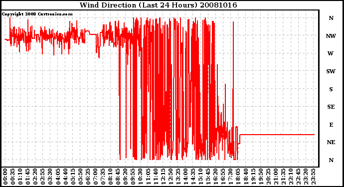 Milwaukee Weather Wind Direction (Last 24 Hours)