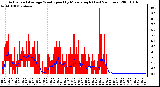 Milwaukee Weather Actual and Average Wind Speed by Minute mph (Last 24 Hours)