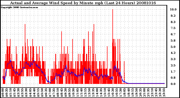 Milwaukee Weather Actual and Average Wind Speed by Minute mph (Last 24 Hours)