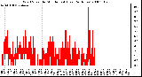 Milwaukee Weather Wind Speed by Minute mph (Last 24 Hours)