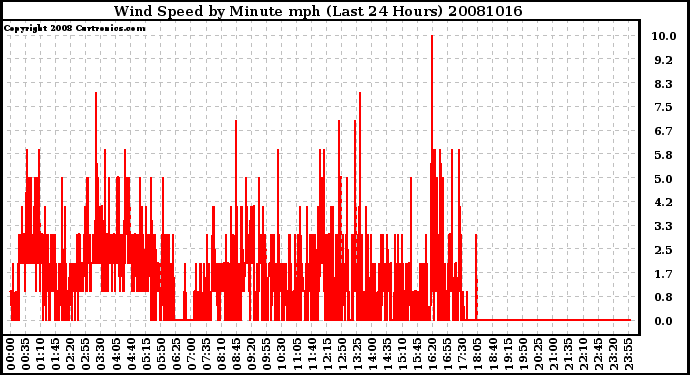 Milwaukee Weather Wind Speed by Minute mph (Last 24 Hours)