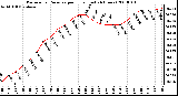 Milwaukee Weather Barometric Pressure per Hour (Last 24 Hours)