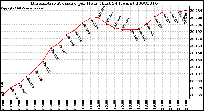 Milwaukee Weather Barometric Pressure per Hour (Last 24 Hours)