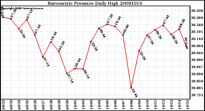 Milwaukee Weather Barometric Pressure Daily High