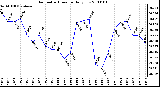 Milwaukee Weather Barometric Pressure Daily Low