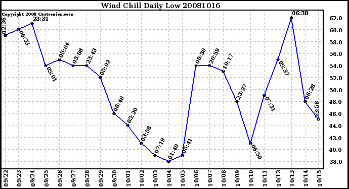 Milwaukee Weather Wind Chill Daily Low