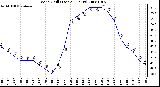 Milwaukee Weather Wind Chill (Last 24 Hours)