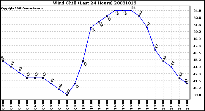 Milwaukee Weather Wind Chill (Last 24 Hours)