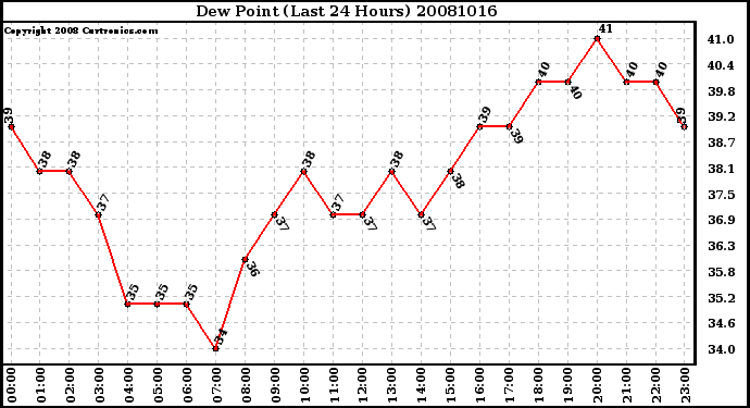 Milwaukee Weather Dew Point (Last 24 Hours)