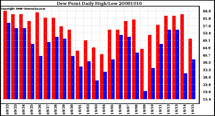 Milwaukee Weather Dew Point Daily High/Low