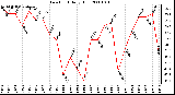 Milwaukee Weather Dew Point Daily High