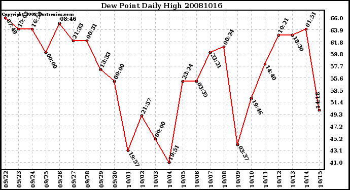 Milwaukee Weather Dew Point Daily High