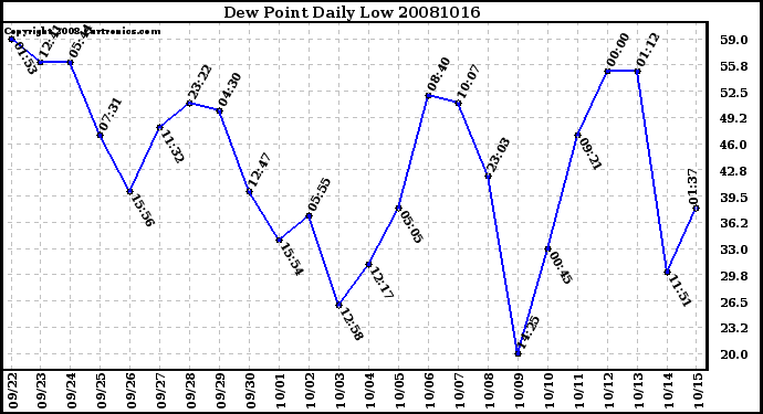 Milwaukee Weather Dew Point Daily Low