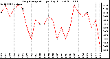 Milwaukee Weather Evapotranspiration per Day (Inches)